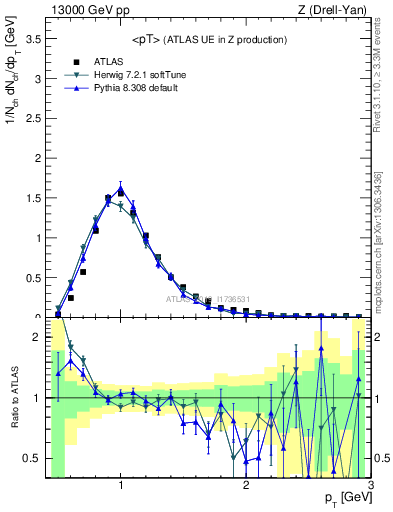 Plot of avgpt in 13000 GeV pp collisions