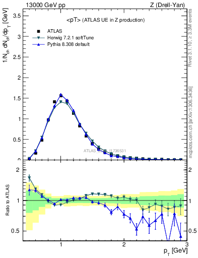 Plot of avgpt in 13000 GeV pp collisions