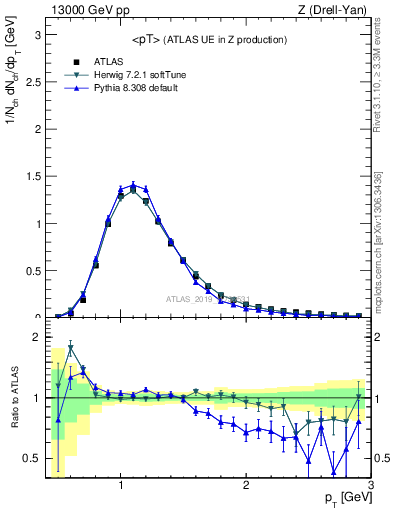 Plot of avgpt in 13000 GeV pp collisions