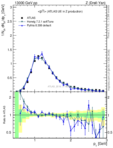 Plot of avgpt in 13000 GeV pp collisions