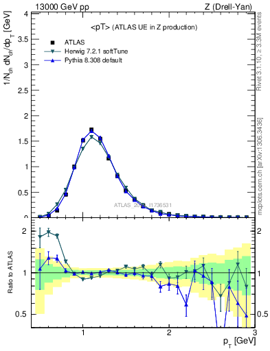 Plot of avgpt in 13000 GeV pp collisions