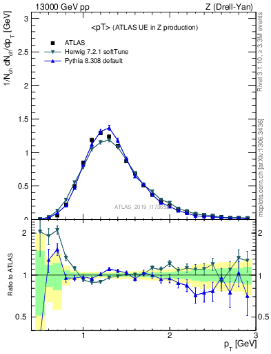 Plot of avgpt in 13000 GeV pp collisions