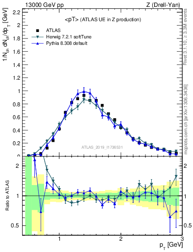 Plot of avgpt in 13000 GeV pp collisions