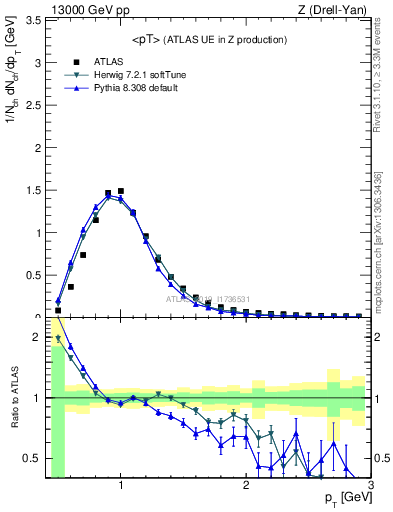 Plot of avgpt in 13000 GeV pp collisions