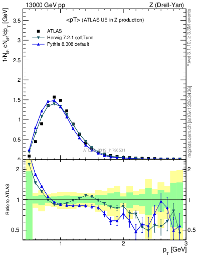 Plot of avgpt in 13000 GeV pp collisions