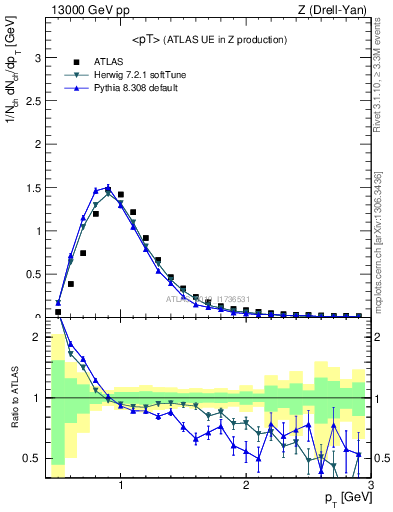 Plot of avgpt in 13000 GeV pp collisions