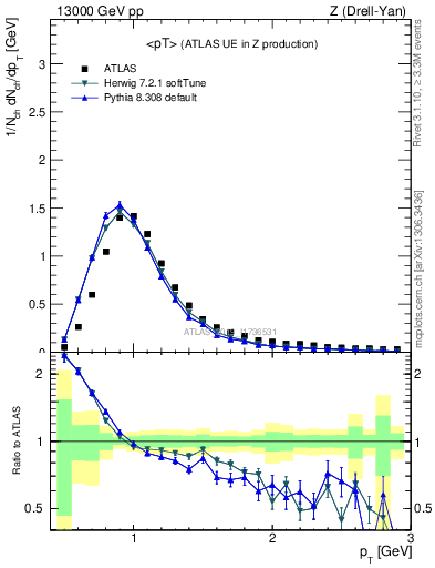 Plot of avgpt in 13000 GeV pp collisions