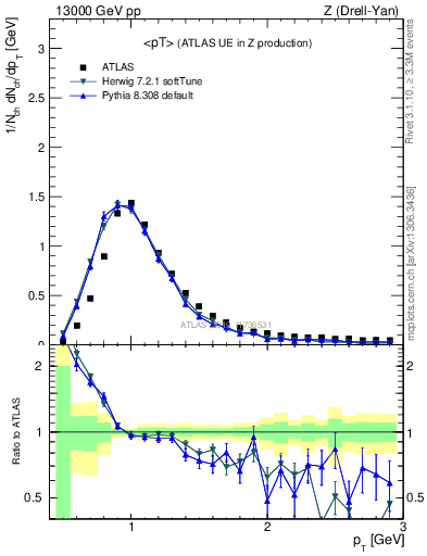 Plot of avgpt in 13000 GeV pp collisions