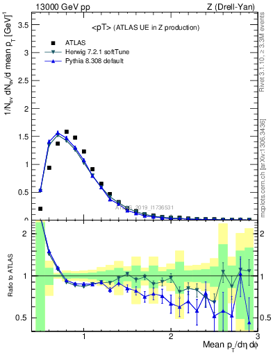 Plot of avgpt in 13000 GeV pp collisions