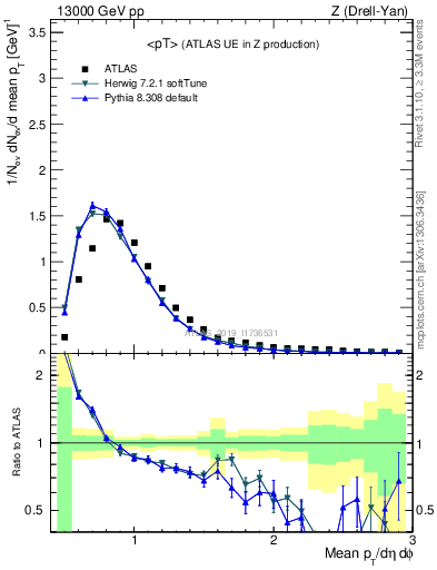 Plot of avgpt in 13000 GeV pp collisions