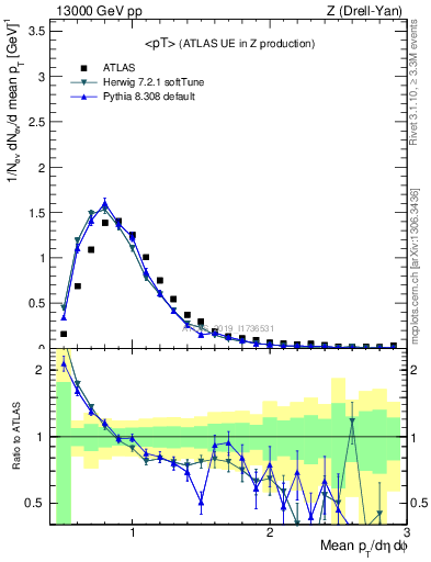 Plot of avgpt in 13000 GeV pp collisions