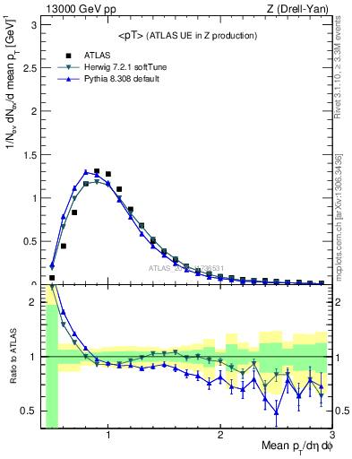 Plot of avgpt in 13000 GeV pp collisions