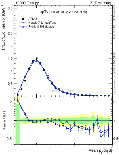 Plot of avgpt in 13000 GeV pp collisions