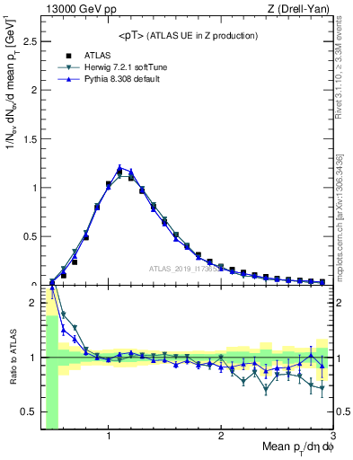 Plot of avgpt in 13000 GeV pp collisions