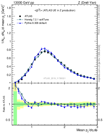 Plot of avgpt in 13000 GeV pp collisions