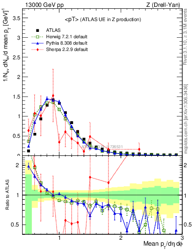 Plot of avgpt in 13000 GeV pp collisions