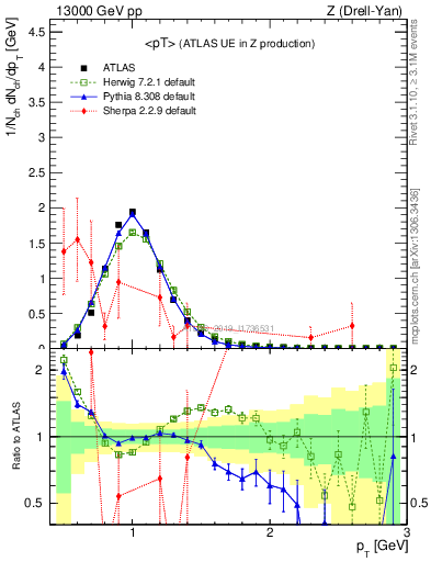 Plot of avgpt in 13000 GeV pp collisions