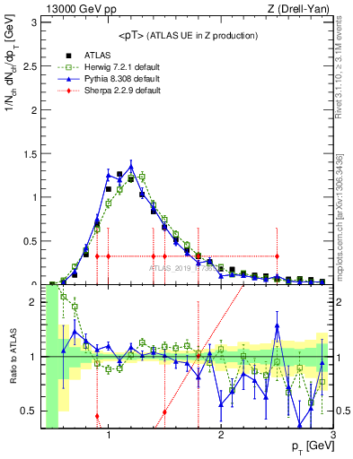 Plot of avgpt in 13000 GeV pp collisions