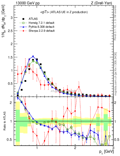 Plot of avgpt in 13000 GeV pp collisions