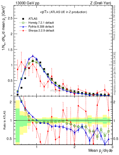 Plot of avgpt in 13000 GeV pp collisions