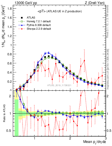 Plot of avgpt in 13000 GeV pp collisions