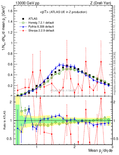 Plot of avgpt in 13000 GeV pp collisions