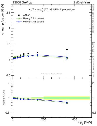 Plot of avgpt-vs-z.pt in 13000 GeV pp collisions