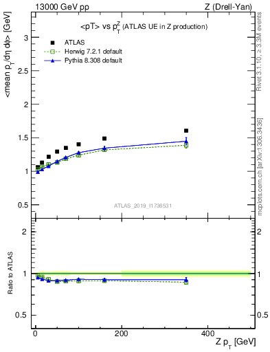 Plot of avgpt-vs-z.pt in 13000 GeV pp collisions