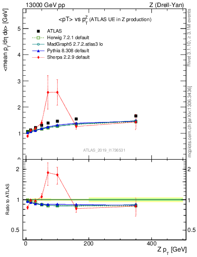 Plot of avgpt-vs-z.pt in 13000 GeV pp collisions