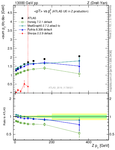 Plot of avgpt-vs-z.pt in 13000 GeV pp collisions