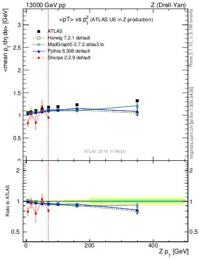 Plot of avgpt-vs-z.pt in 13000 GeV pp collisions