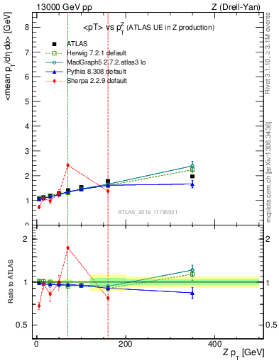 Plot of avgpt-vs-z.pt in 13000 GeV pp collisions