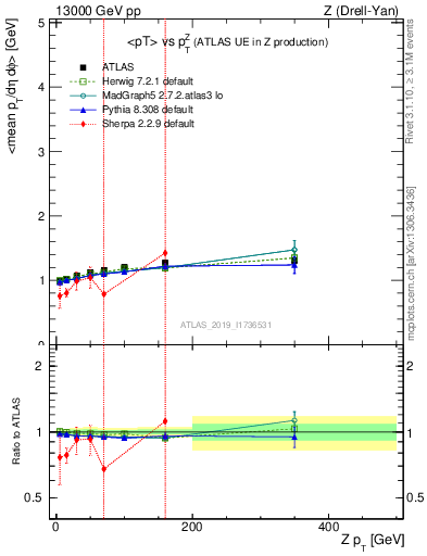 Plot of avgpt-vs-z.pt in 13000 GeV pp collisions