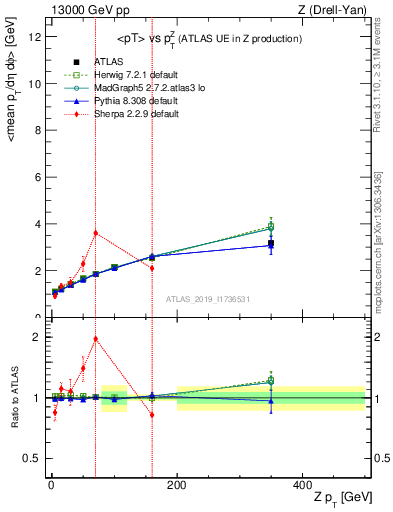 Plot of avgpt-vs-z.pt in 13000 GeV pp collisions