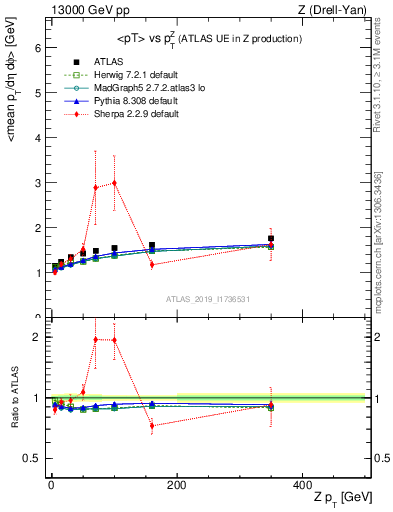 Plot of avgpt-vs-z.pt in 13000 GeV pp collisions