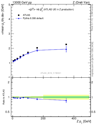 Plot of avgpt-vs-z.pt in 13000 GeV pp collisions