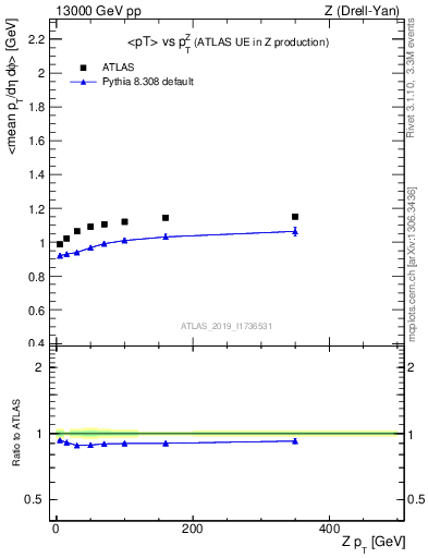 Plot of avgpt-vs-z.pt in 13000 GeV pp collisions