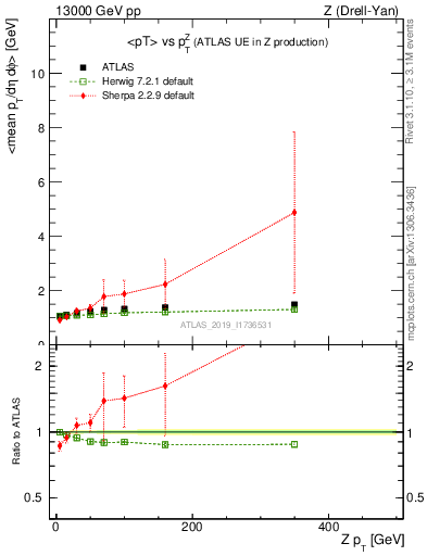 Plot of avgpt-vs-z.pt in 13000 GeV pp collisions