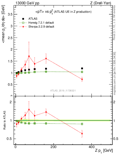 Plot of avgpt-vs-z.pt in 13000 GeV pp collisions