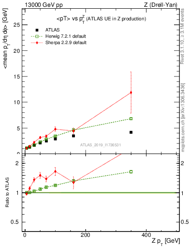 Plot of avgpt-vs-z.pt in 13000 GeV pp collisions