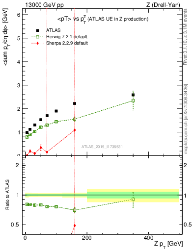 Plot of avgpt-vs-z.pt in 13000 GeV pp collisions