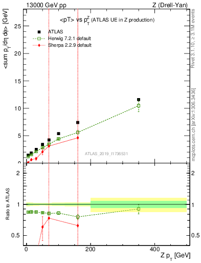 Plot of avgpt-vs-z.pt in 13000 GeV pp collisions