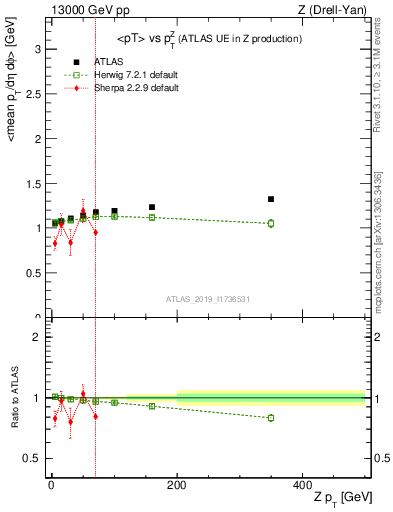 Plot of avgpt-vs-z.pt in 13000 GeV pp collisions