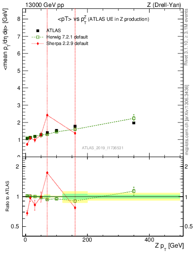 Plot of avgpt-vs-z.pt in 13000 GeV pp collisions