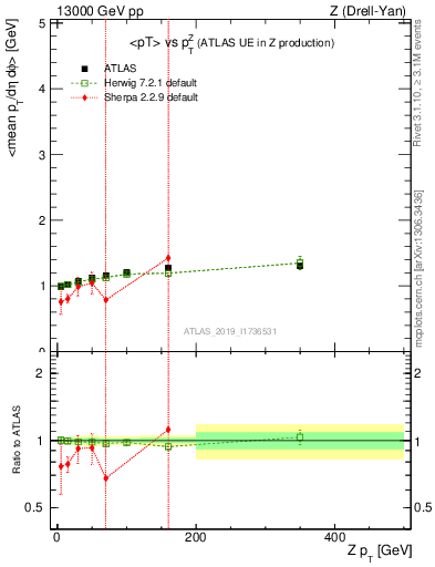 Plot of avgpt-vs-z.pt in 13000 GeV pp collisions