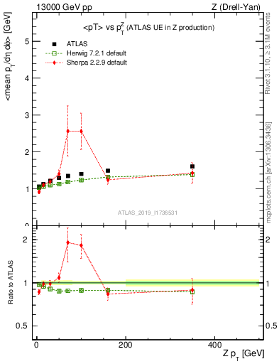 Plot of avgpt-vs-z.pt in 13000 GeV pp collisions