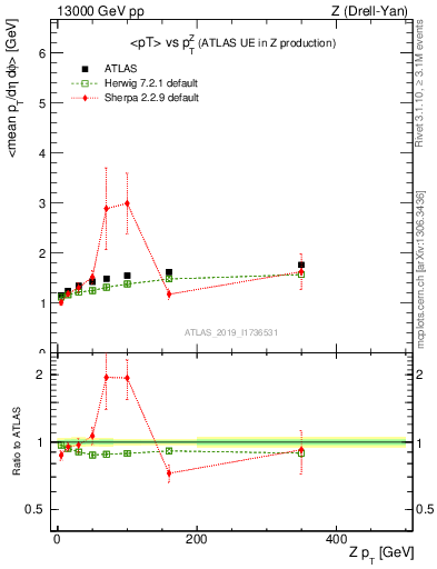 Plot of avgpt-vs-z.pt in 13000 GeV pp collisions