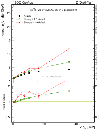 Plot of avgpt-vs-z.pt in 13000 GeV pp collisions