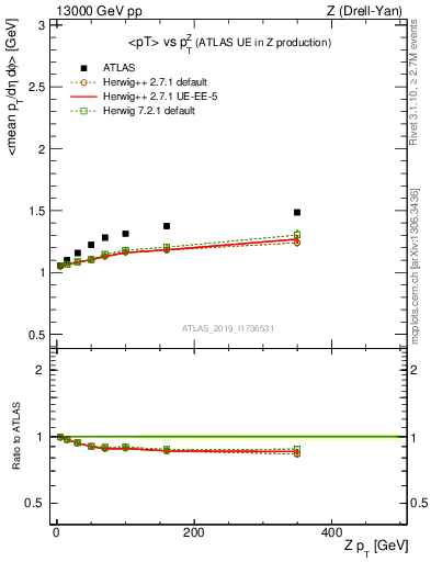 Plot of avgpt-vs-z.pt in 13000 GeV pp collisions