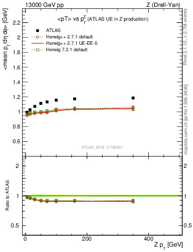 Plot of avgpt-vs-z.pt in 13000 GeV pp collisions